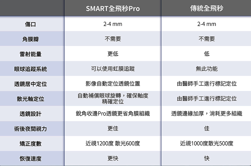 smart全飛秒Pro